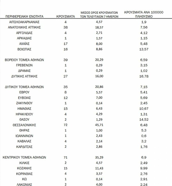 Ο χάρτης του κορωνοϊού: Στην Αττική τα 256 από τα 566 κρούσματα - Αναλυτικά η διασπορά