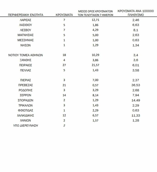 Ο χάρτης του κορωνοϊού: Στην Αττική τα 256 από τα 566 κρούσματα - Αναλυτικά η διασπορά