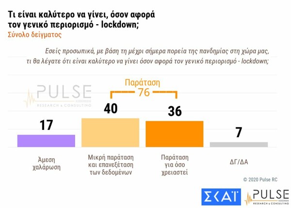 Δημοσκόπηση: 3 στους 10 δεν θα κάνουν το εμβόλιο - Θετικό το 82% των 60+