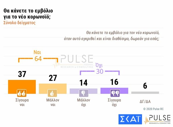 Δημοσκόπηση: 3 στους 10 δεν θα κάνουν το εμβόλιο - Θετικό το 82% των 60+