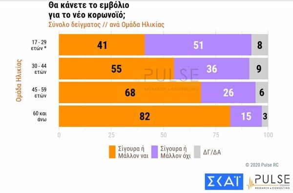 Δημοσκόπηση: 3 στους 10 δεν θα κάνουν το εμβόλιο - Θετικό το 82% των 60+