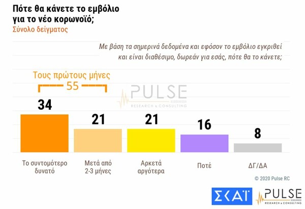 Δημοσκόπηση: 3 στους 10 δεν θα κάνουν το εμβόλιο - Θετικό το 82% των 60+