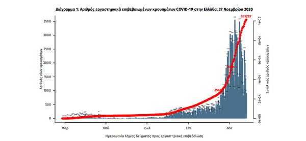 Κορωνοϊός στην Ελλάδα: 101 θάνατοι και 2.013 κρούσματα σε 24 ώρες- 607 οι διασωληνωμένοι