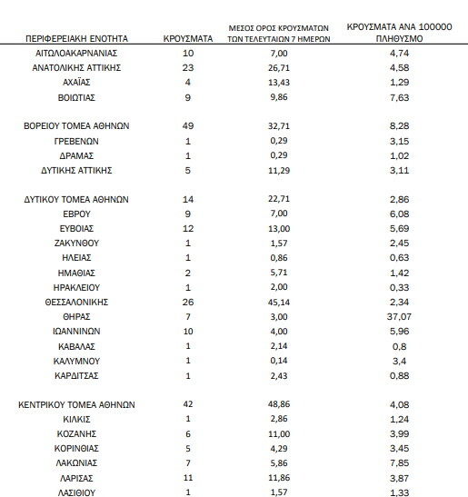 Αττική: 162 νέα κρούσματα, τα περισσότερα στον Βόρειο Τομέα Αθηνών- Ο «χάρτης» του κορωνοϊού