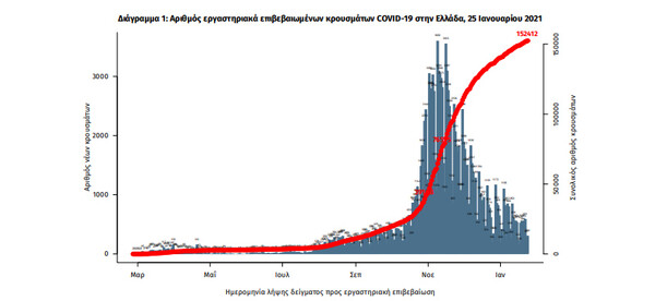 Κορωνοϊός στην Ελλάδα: 436 κρούσματα και 25 θάνατοι σε 24 ώρες- Στους 286 οι διασωληνωμένοι