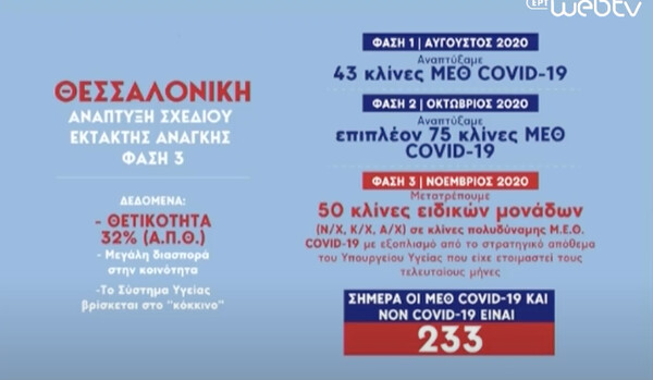 Κικίλιας: Στο 32% η θετικότητα στη Θεσσαλονίκη - Τεράστια διασπορά του κορωνοϊού στην κοινότητα