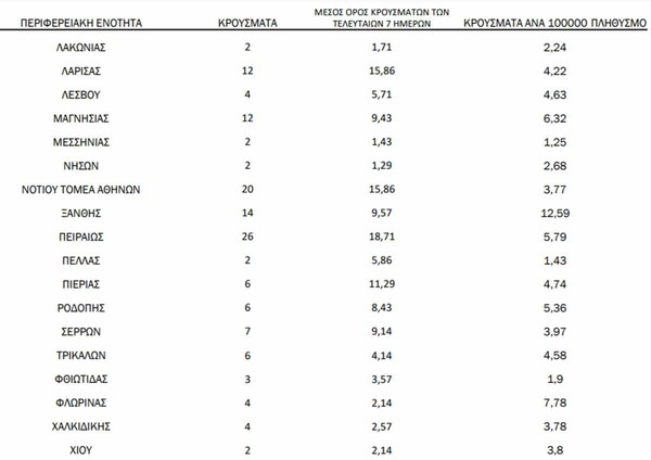 Κορωνοϊός: Ο «χάρτης» των 476 νέων κρουσμάτων - 188 στην Αττική