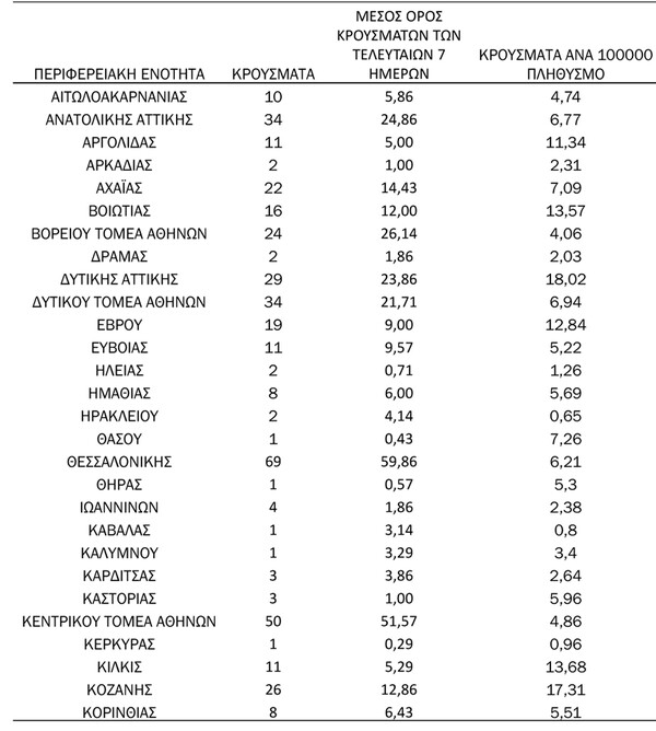 Ο «χάρτης» του κορωνοϊού: Στην Αττική τα 228 από τα νέα κρούσματα- Πού εντοπίστηκαν