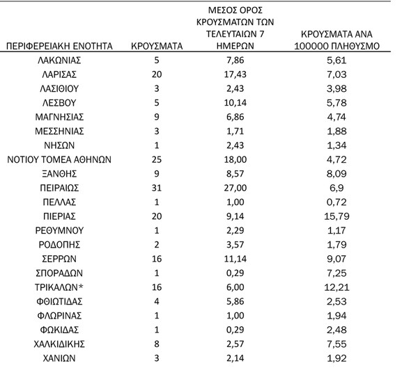 Ο «χάρτης» του κορωνοϊού: Στην Αττική τα 228 από τα νέα κρούσματα- Πού εντοπίστηκαν