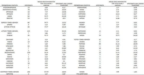 Κορωνοϊός: Ο «χάρτης» των 1.327 νέων κρουσμάτων - 676 στην Αττική, 129 στη Θεσσαλονίκη