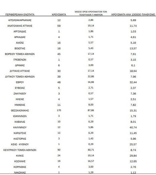 Κορωνοϊός: Ο «χάρτης» των 942 νέων κρουσμάτων - 341 στην Αττική, 170 στη Θεσσαλονίκη