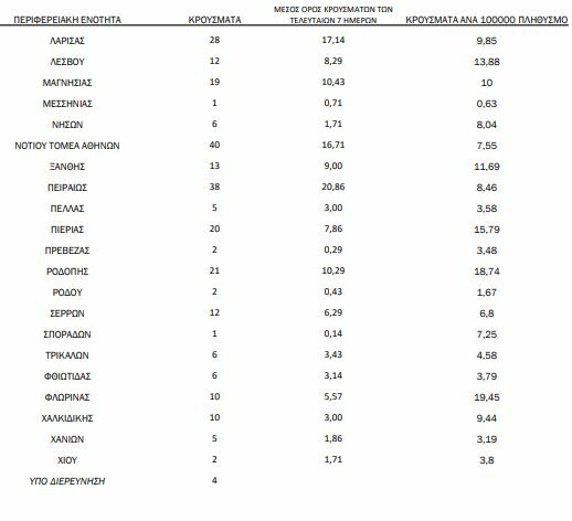 Κορωνοϊός: Ο «χάρτης» των 942 νέων κρουσμάτων - 341 στην Αττική, 170 στη Θεσσαλονίκη