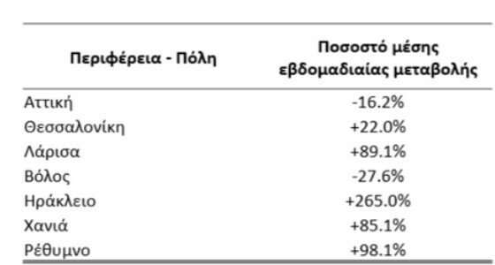 Αυξημένο το ιικό φορτίο σε Κρήτη, Θεσσαλονίκη και Λάρισα - 265% αύξηση στο Ηράκλειο