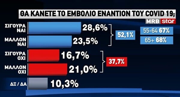 Έρευνα MRB: 4 στους 10 δεν θα κάνουν το εμβόλιο - Τι απαντούν για τη Θεία Κοινωνία