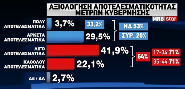 Έρευνα MRB: 4 στους 10 δεν θα κάνουν το εμβόλιο - Τι απαντούν για τη Θεία Κοινωνία