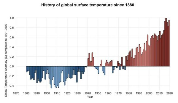 WMO: Το 2020 κλείνει την θερμότερη δεκαετία για τον πλανήτη