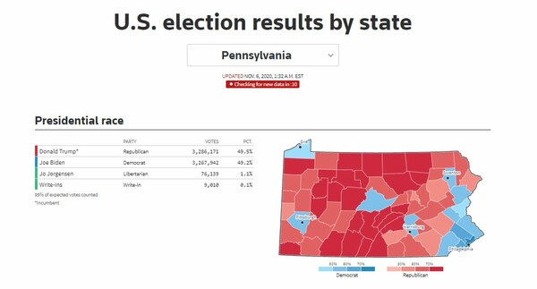 Εκλογές ΗΠΑ: Ο Μπάιντεν πέρασε μπροστά από τον Τραμπ στην Τζόρτζια - Mε 917 ψήφους