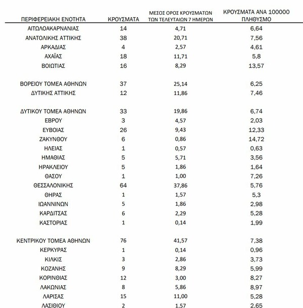 Κορωνοϊός: Ο «χάρτης» των 585 νέων κρουσμάτων - Πάνω από τα μισά σε Αττική και Θεσσαλονίκη