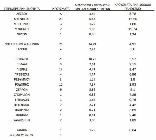 Κορωνοϊός: Ο «χάρτης» των 585 νέων κρουσμάτων - Πάνω από τα μισά σε Αττική και Θεσσαλονίκη