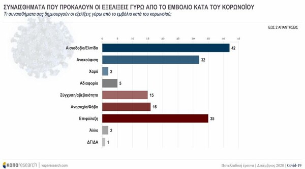 Δημοσκοπηση Κάπα Research: Σε τι ποσοστό θέλουν να εμβολιαστούν οι ψηφοφόροι κάθε κόμματος