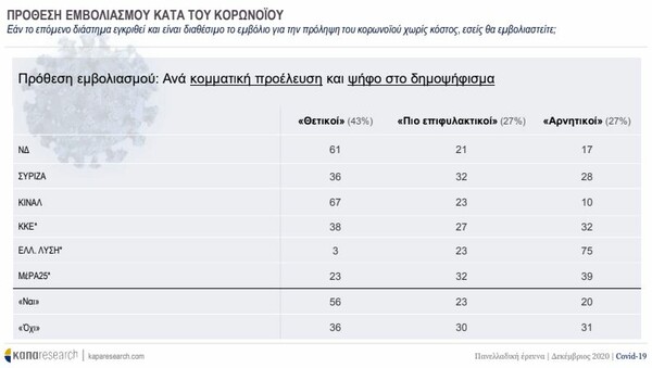 Δημοσκοπηση Κάπα Research: Σε τι ποσοστό θέλουν να εμβολιαστούν οι ψηφοφόροι κάθε κόμματος