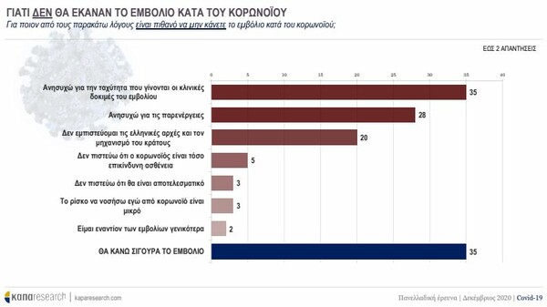 Δημοσκοπηση Κάπα Research: Σε τι ποσοστό θέλουν να εμβολιαστούν οι ψηφοφόροι κάθε κόμματος