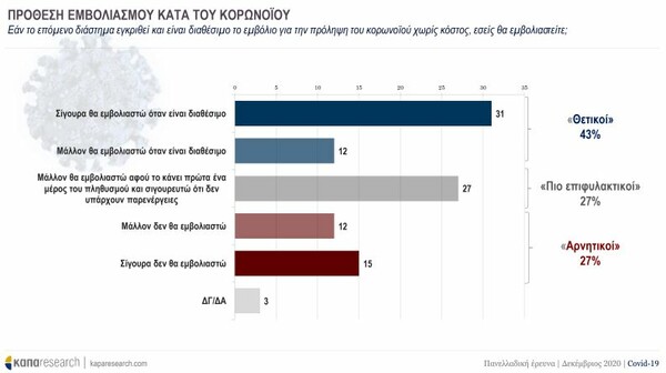 Δημοσκοπηση Κάπα Research: Σε τι ποσοστό θέλουν να εμβολιαστούν οι ψηφοφόροι κάθε κόμματος