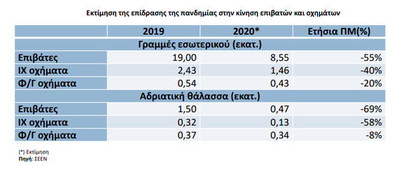 Ο κορωνοϊός προκαλεί «τρικυμία» στην ελληνική ακτοπλοΐα: Χάθηκε τζίρος 300 εκατ. ευρώ