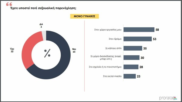 Έρευνα: Το 65% των γυναικών στην Ελλάδα δηλώνει θύμα σεξουαλικής παρενόχλησης ή κακοποίησης