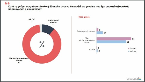 Έρευνα: Το 65% των γυναικών στην Ελλάδα δηλώνει θύμα σεξουαλικής παρενόχλησης ή κακοποίησης