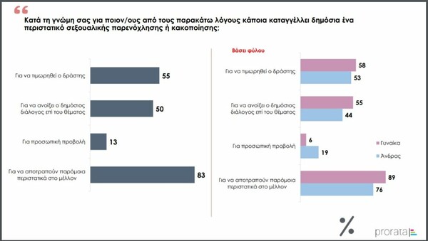 Έρευνα: Το 65% των γυναικών στην Ελλάδα δηλώνει θύμα σεξουαλικής παρενόχλησης ή κακοποίησης