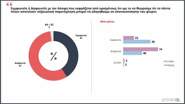 Έρευνα: Το 65% των γυναικών στην Ελλάδα δηλώνει θύμα σεξουαλικής παρενόχλησης ή κακοποίησης