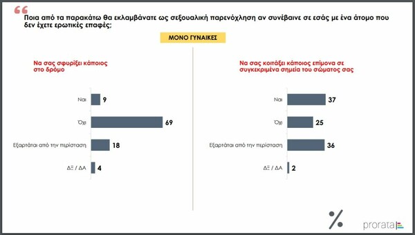 Έρευνα: Το 65% των γυναικών στην Ελλάδα δηλώνει θύμα σεξουαλικής παρενόχλησης ή κακοποίησης