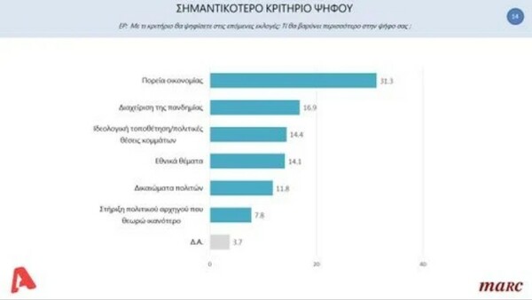 Δημοσκόπηση: Τι πιστεύουν οι πολίτες για την «κόντρα» Εκκλησίας - Κράτους, το εμβόλιο και τα ελληνοτουρκικά