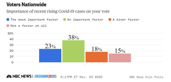 Exit Poll NBC: Οι περισσότεροι ψηφοφόροι επηρεάστηκαν από την έξαρση κρουσμάτων κορωνοϊού