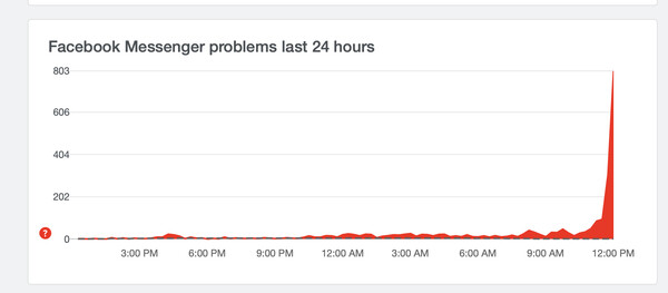 Facebook: Έπεσε το Messenger - Πολλά προβλήματα στην Ελλάδα