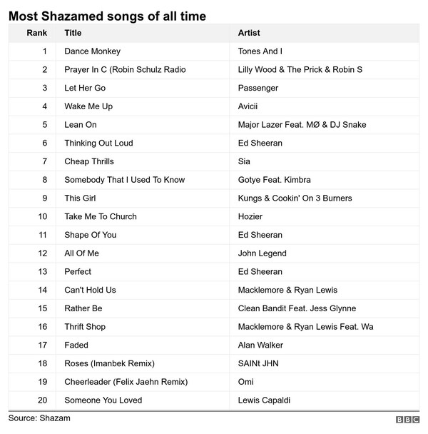 Shazam: Η λίστα με τα 100 τραγούδια που αναζητήθηκαν περισσότερο