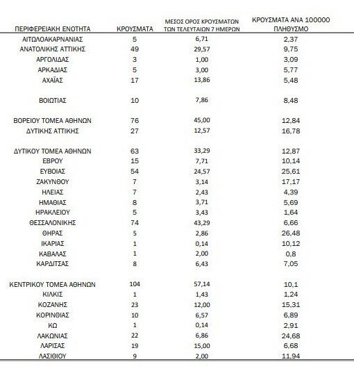 Κορωνοϊός: Ο «χάρτης» των 858 νέων κρουσμάτων - 409 στην Αττική, 74 στη Θεσσαλονίκη