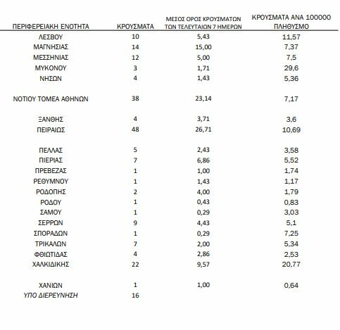 Κορωνοϊός: Ο «χάρτης» των 858 νέων κρουσμάτων - 409 στην Αττική, 74 στη Θεσσαλονίκη
