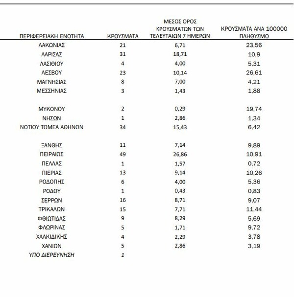 Κορωνοϊός: Ο «χάρτης» των 866 νέων κρουσμάτων - 365 στην Αττική, 99 στη Θεσσαλονίκη