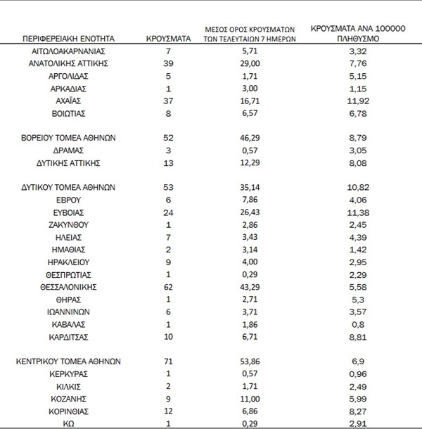 Στην Αττική 313 από τα νέα κρούσματα, τα περισσότερα στον Κεντρικό Τομέα- Ο «χάρτης» του κορωνοϊού