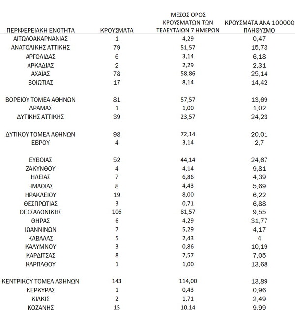 Ο «χάρτης» του κορωνοϊού: 565 κρούσματα στην Αττική- Tα 143 στον Κεντρικό Τομέα Αθηνών