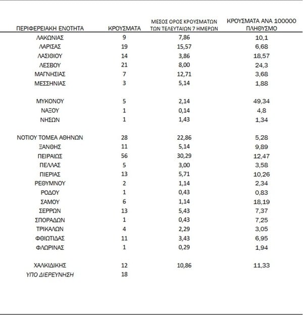 Στην Αττική 313 από τα νέα κρούσματα, τα περισσότερα στον Κεντρικό Τομέα- Ο «χάρτης» του κορωνοϊού