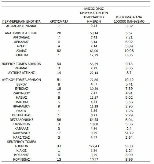 Κορωνοϊός: Ο «χάρτης» των 698 νέων κρουσμάτων - 328 στην Αττική, 62 στην Αχαΐα