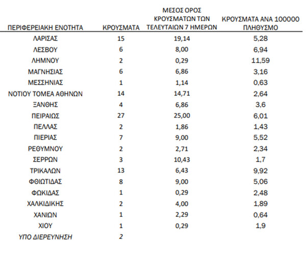 Κορωνοϊός: Ο «χάρτης» των νέων 444 κρουσμάτων - 180 στην Αττική, 56 στη Θεσσαλονίκη