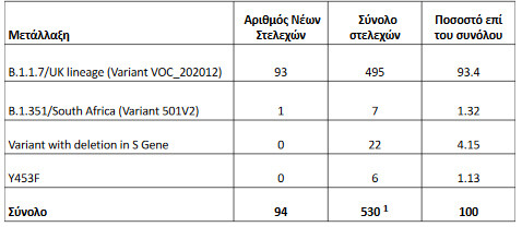 Κορωνοϊός: 530 μεταλλαγμένα κρούσματα στην Ελλάδα - Πού εντοπίζονται