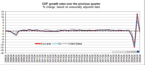 Eurostat: 6,8% ύφεση στην Ευρωζώνη το 2020 εν μέσω πανδημίας