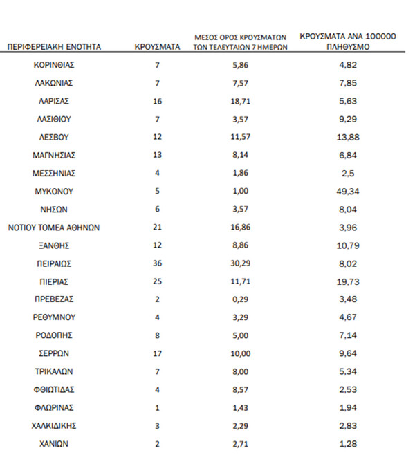 Κορωνοϊός: Ο «χάρτης» των 671 νέων κρουσμάτων - 277 στην Αττική, 69 στη Θεσσαλονίκη