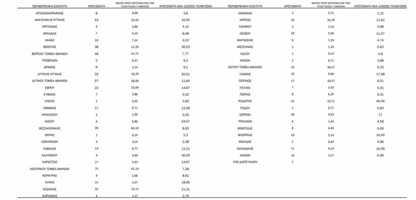 Ο χάρτης του κορωνοϊού: 425 νέα κρούσματα σε Αττική και Θεσσαλονίκη - Σε ποιες περιοχές εντοπίζονται