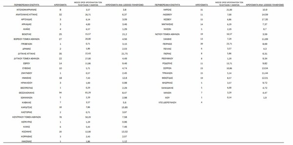 Ο «χάρτης» του κορωνοϊού: 257 νέα κρούσματα στην Αττική- Πού εντοπίστηκαν